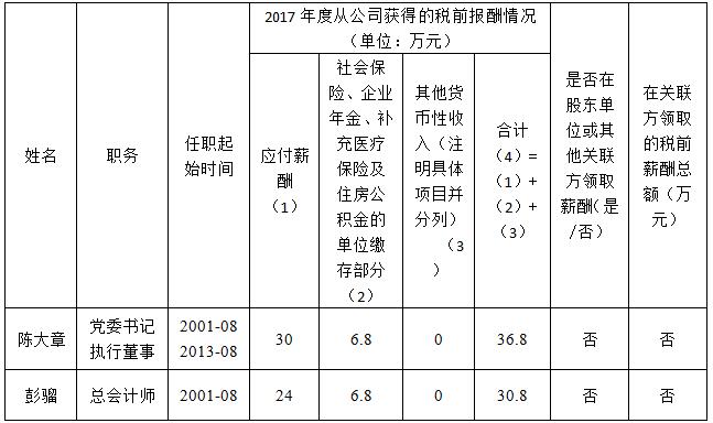四川國旅薪酬披露(2017年度)