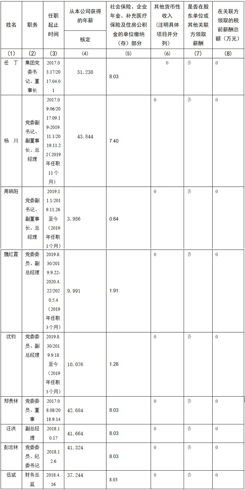 四川省尊龍集團有限責任公司 公司董事、監事、高級管理人員2019年度薪酬情況