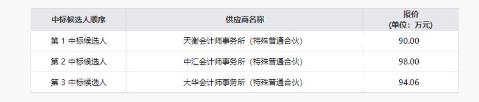 四川省尊龍集團有限責任公司清產核資專項財務審計服務項目結果公示